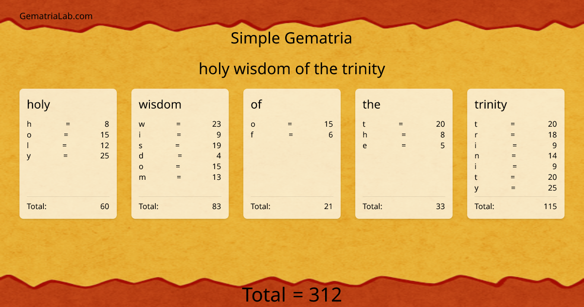 holy wisdom of the trinity in simple Gematria